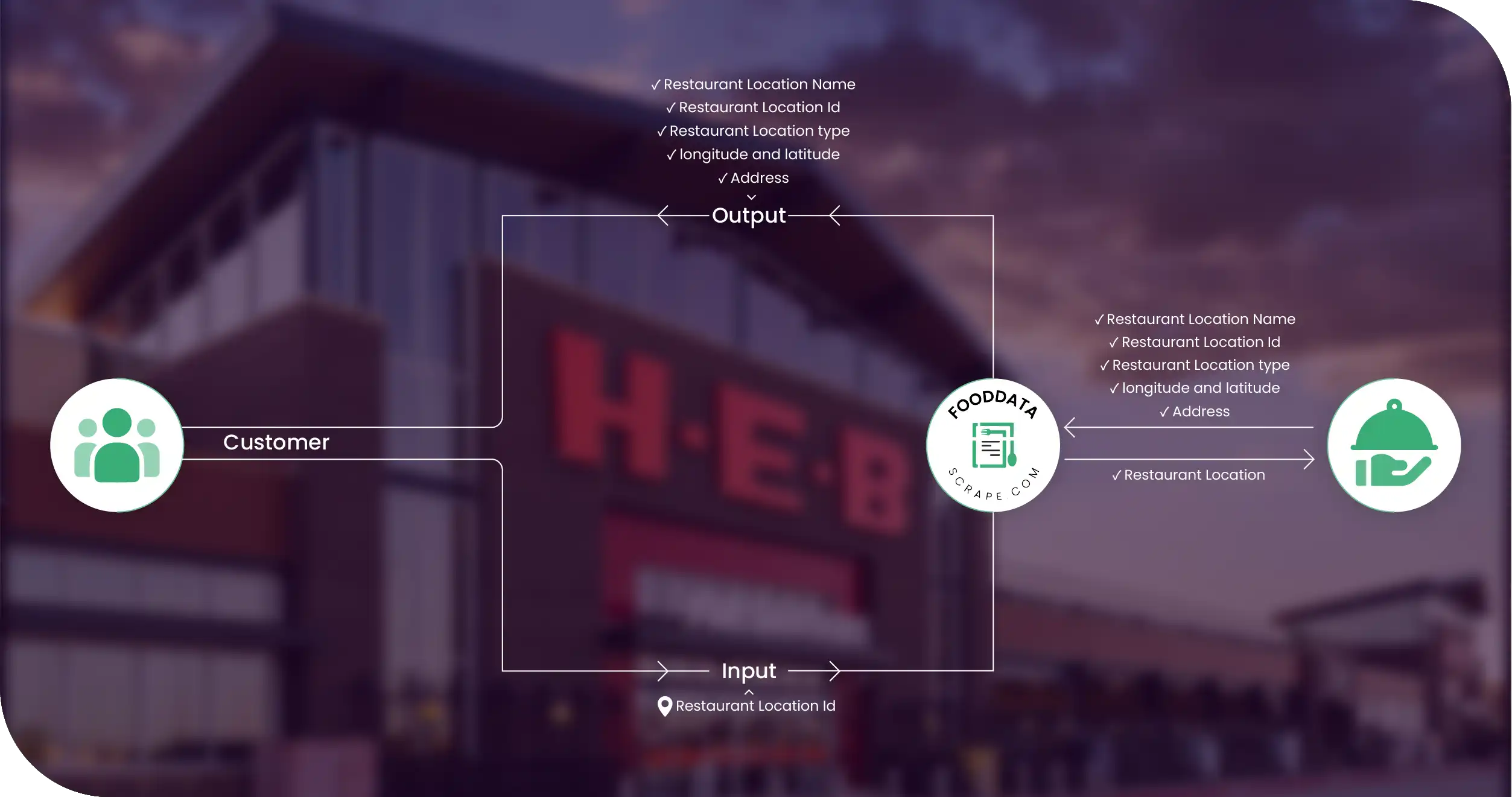 H-E-B Daily/Weekly Methodologies